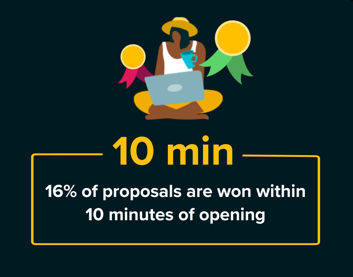 business proposal success statistics
