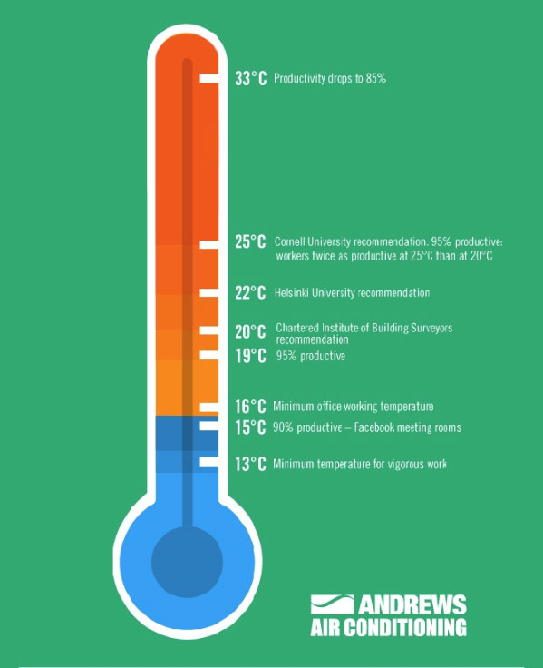 Productivity and temperature