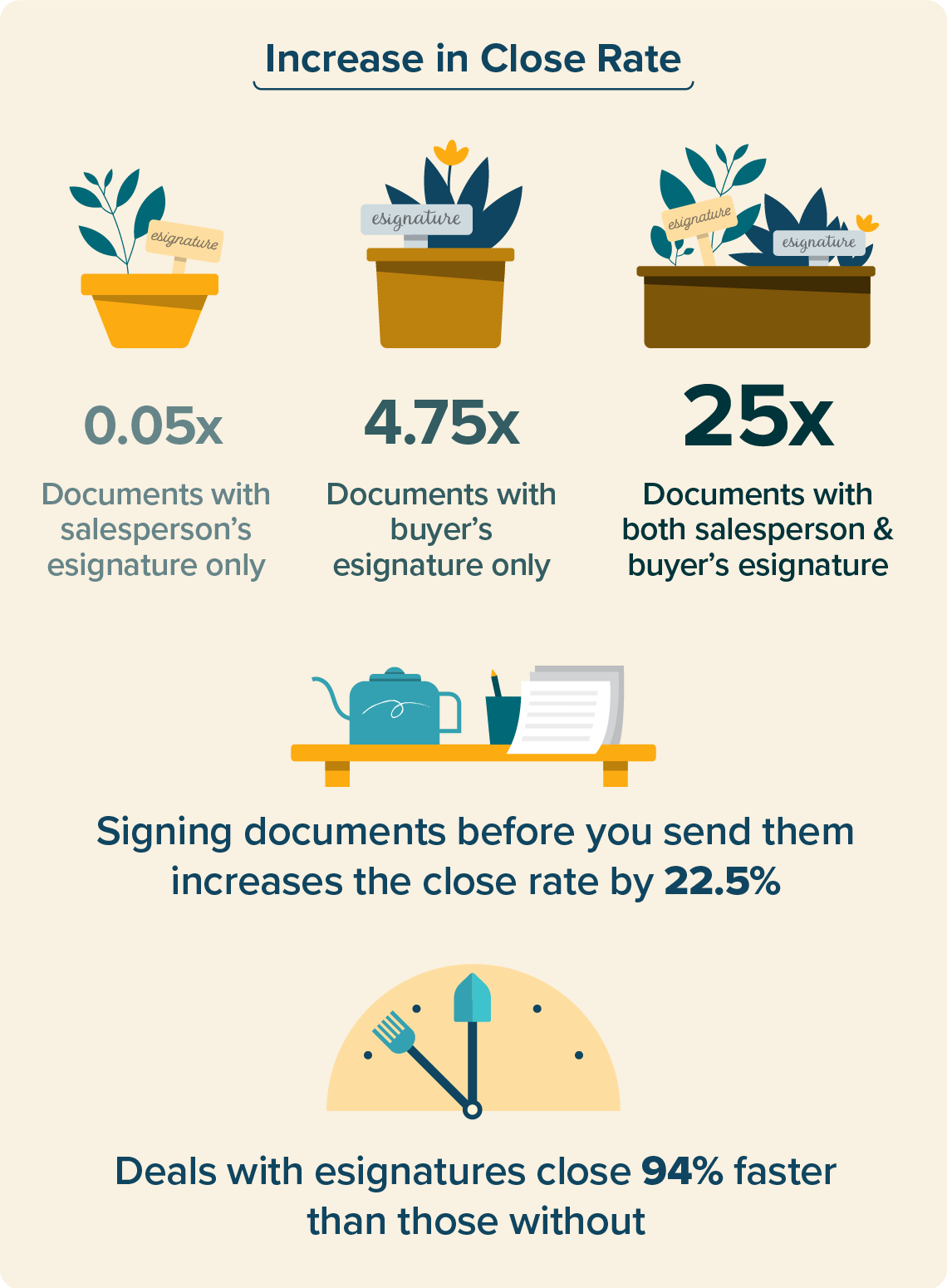 increase in close rate with esignatures