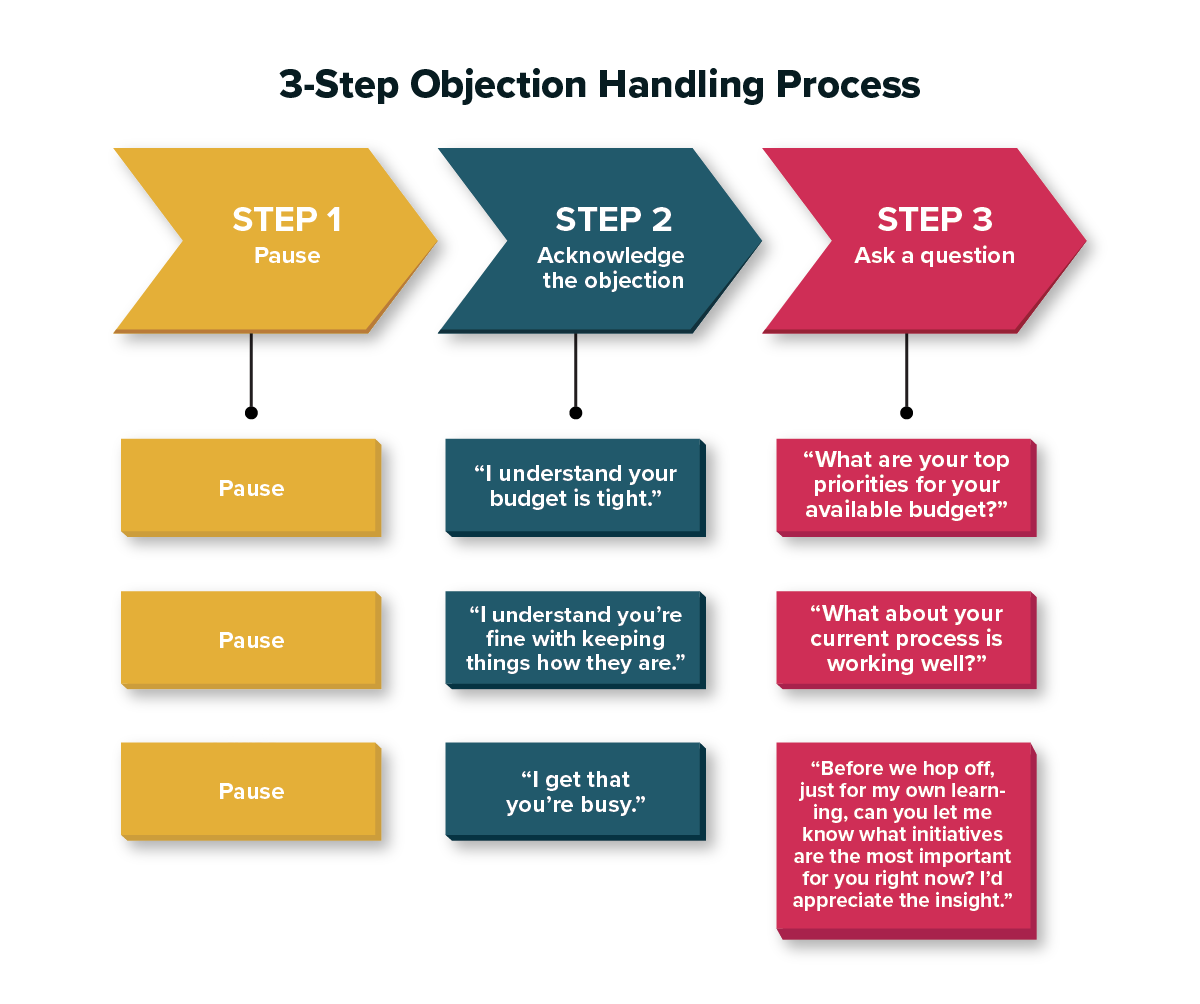 How to Handle Any Sales Objection  20 Common Objections Proposify