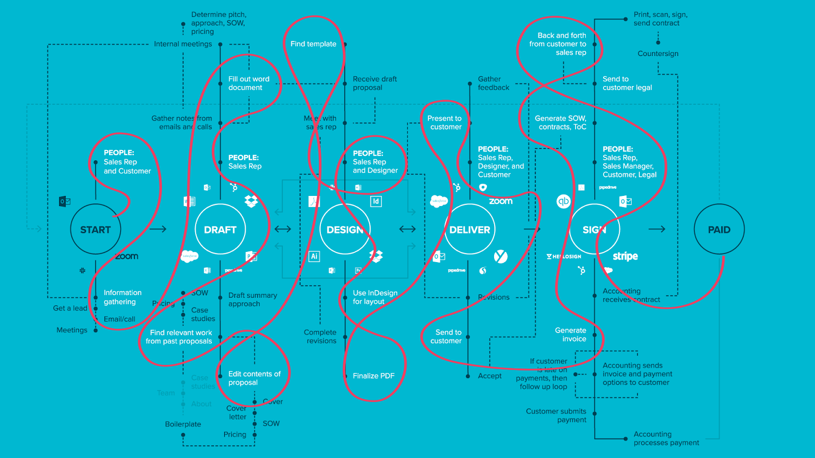 an examples of a messy sales cycle that wastes time