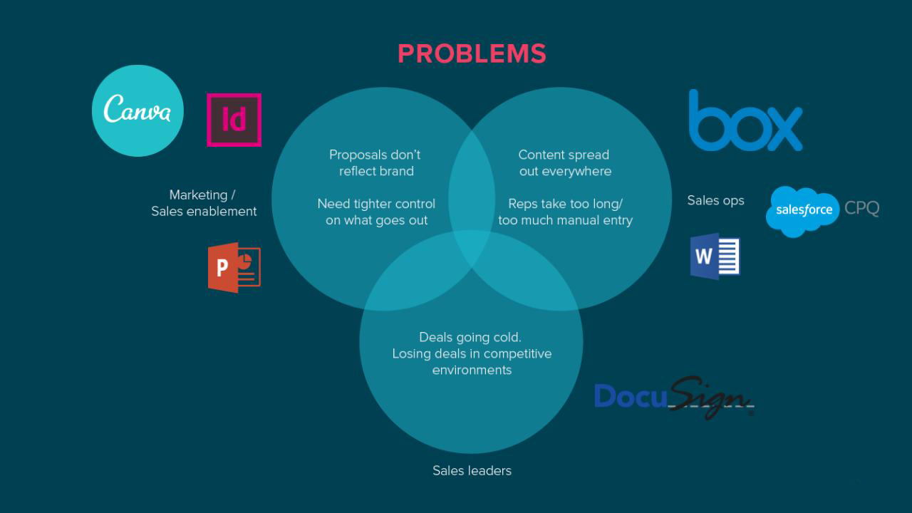 a graphic showing problems with status quo software for proposals