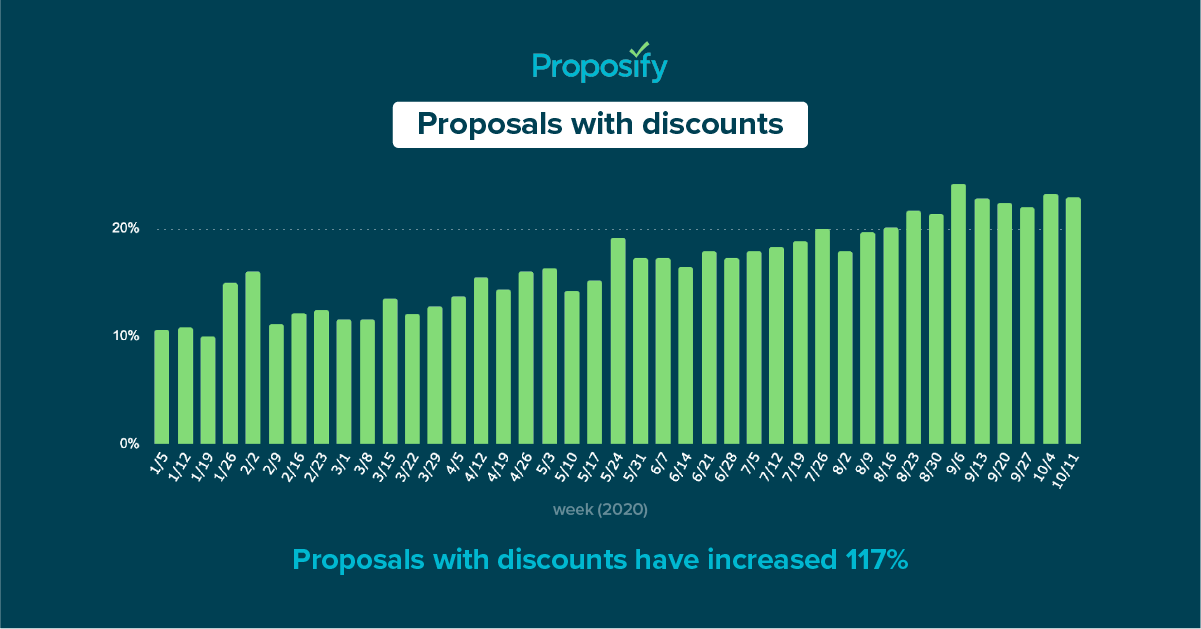 a graph showing discounts help win sales