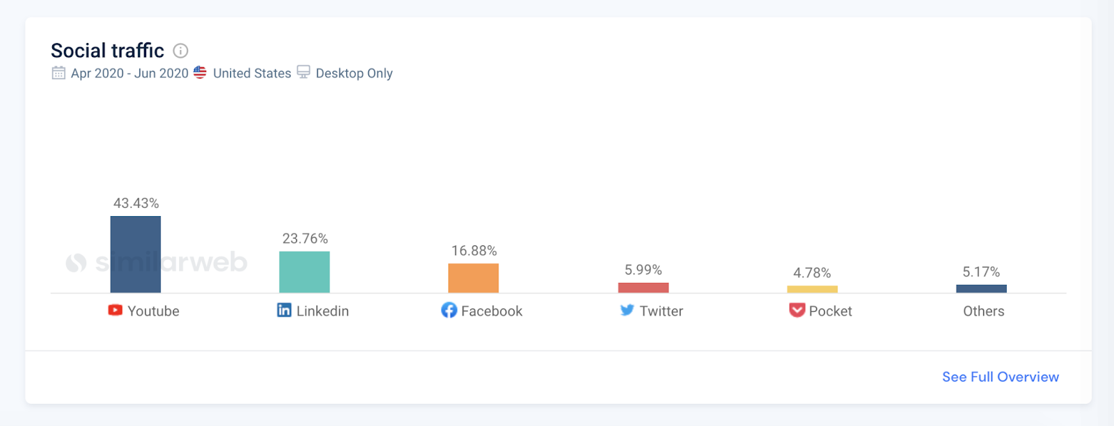 a graph showing social traffic vs. platform