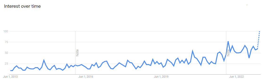 Growth of revenue operations