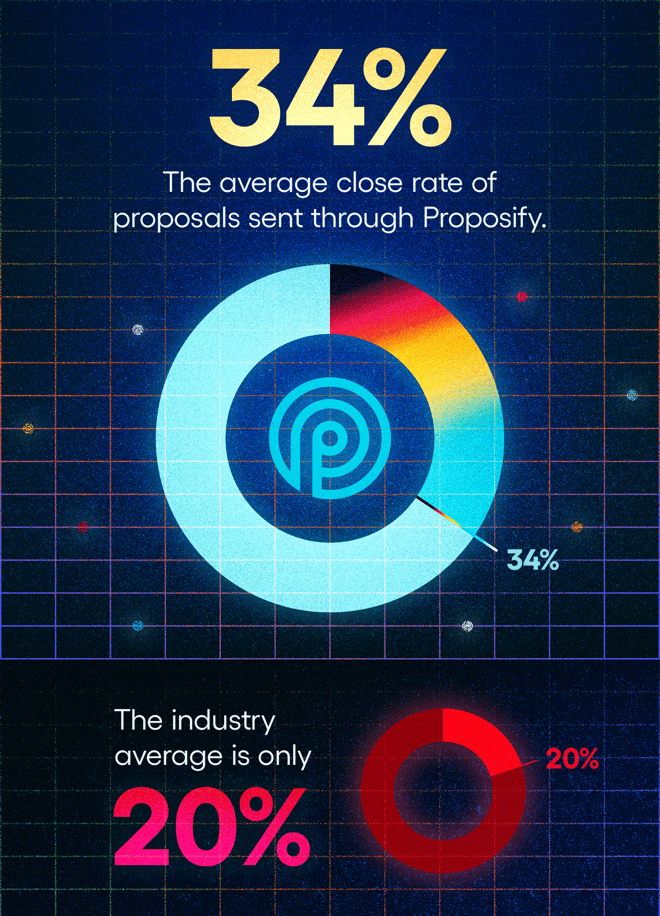 The average close rate of proposals sent through Proposify is 34%. The industry average close rate is only 20%.