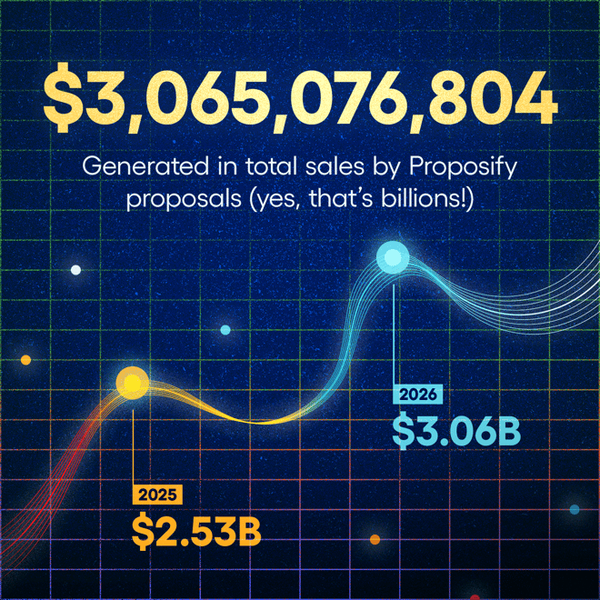 $3,065,076,804 Generated in total sales by Proposify proposals (yes, that’s billions!)