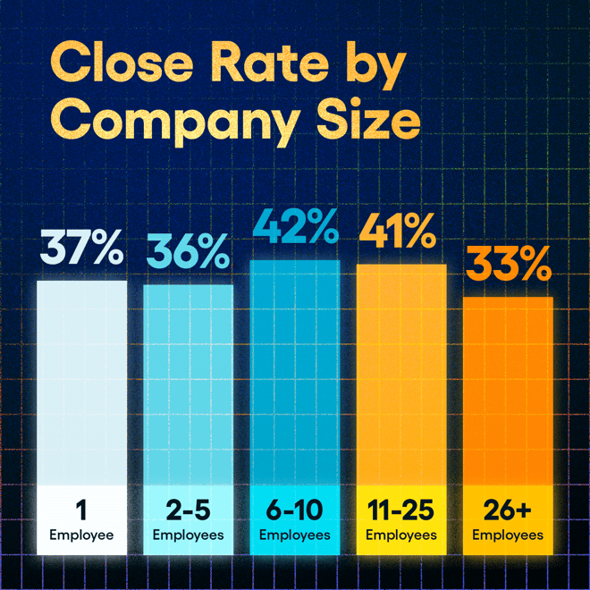 SOP 2026 - Chart - Close Rate by Company Size