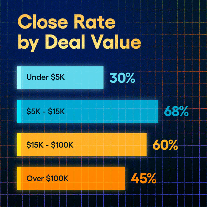 SOP 2026 - Chart - Close Rate by Deal Value