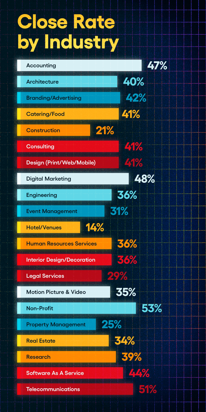 SOP 2026 - Chart - Close Rate by Industry