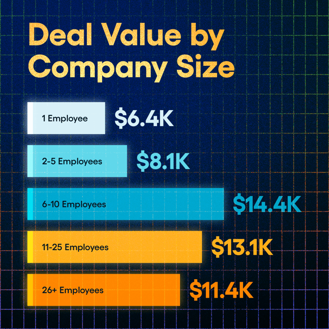 SOP 2026 - Chart - Deal Value by Company Size