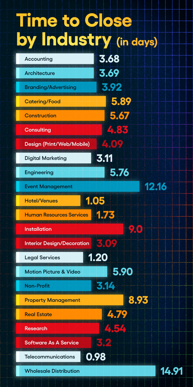 SOP 2026 - Chart - Time to Close by Industry