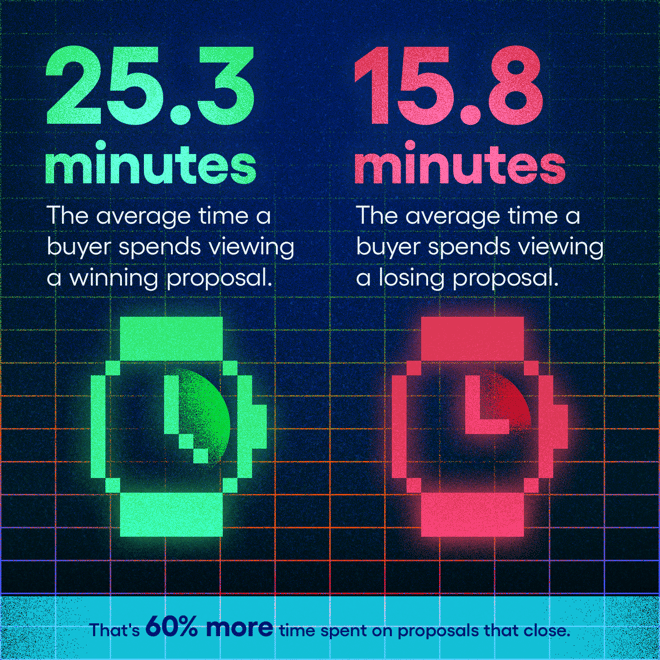 The average time a buyer spends viewing a winning proposal is 25.3 minutes. The average time a buyer spends viewing a losing proposal is 15.8 minutes. That's 60% more time spent on proposals that close.