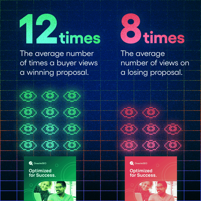 The average number of times a buyer views a winning proposal is 12 times. The average number of views on a losing proposal is 8.