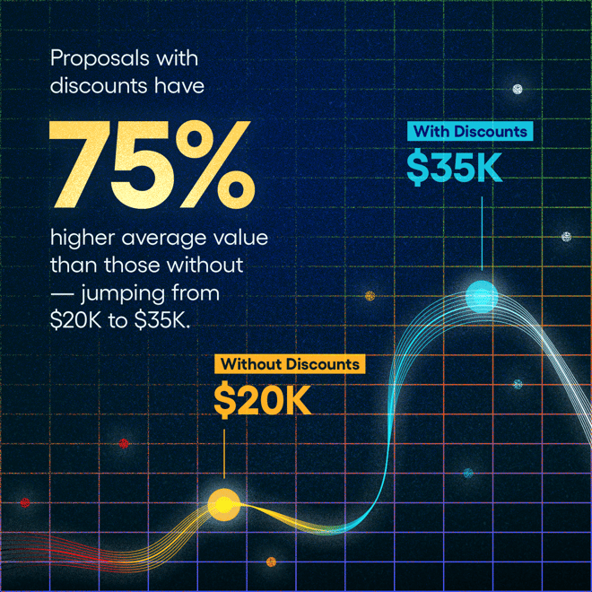 Proposals with discounts have 75% higher average value than those without — jumping from $20K to $35K.