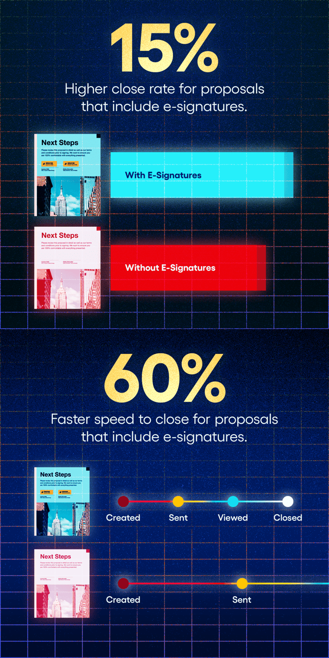 Proposals that include e-signatures have a 15% higher close rate, and 60% faster speed to close, than those without.