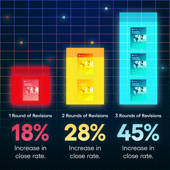 1 round of revision: 18% increase in close rate. 2 rounds of revisions: 28% increase in close rate. 3 rounds of revision: 45% increase in close rate.