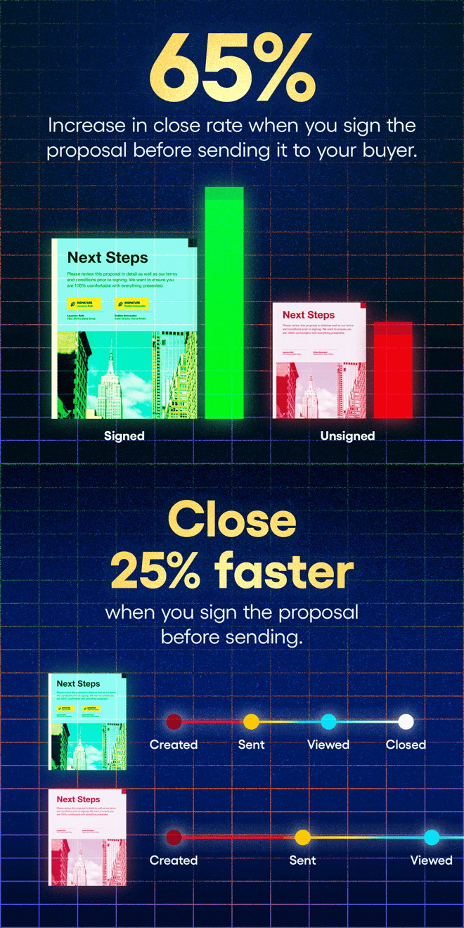 When you sign the proposal before sending it to your buyer it increases the close rate by 65% and closes 25% faster.