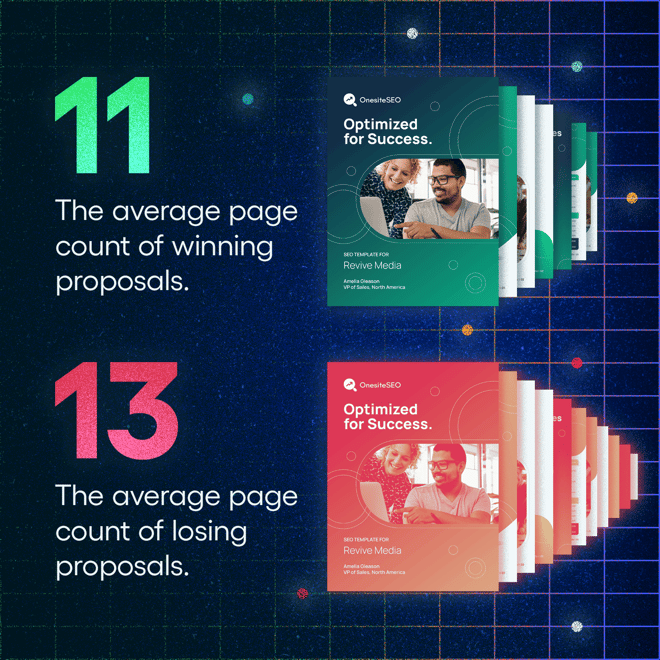 The average page count of winning proposals is 11. The average page count of losing proposals is 13.