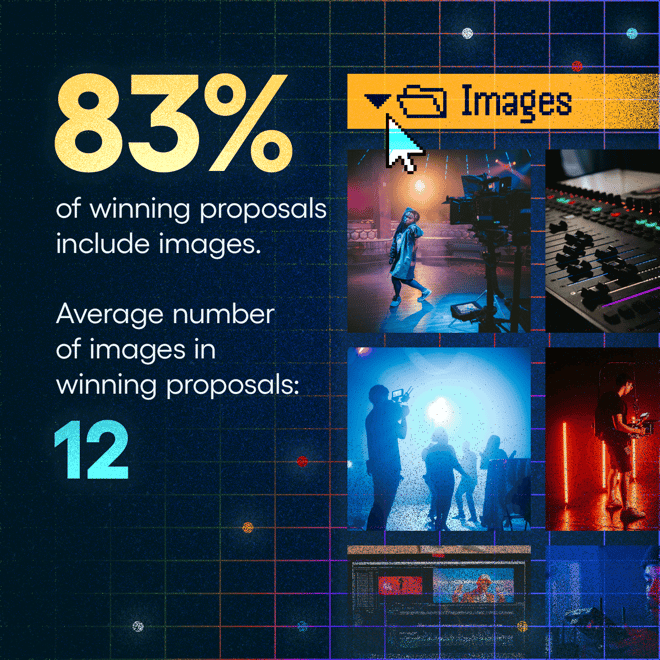 83% of winning proposals include images, and the average numbers of images in winning proposals is 12.