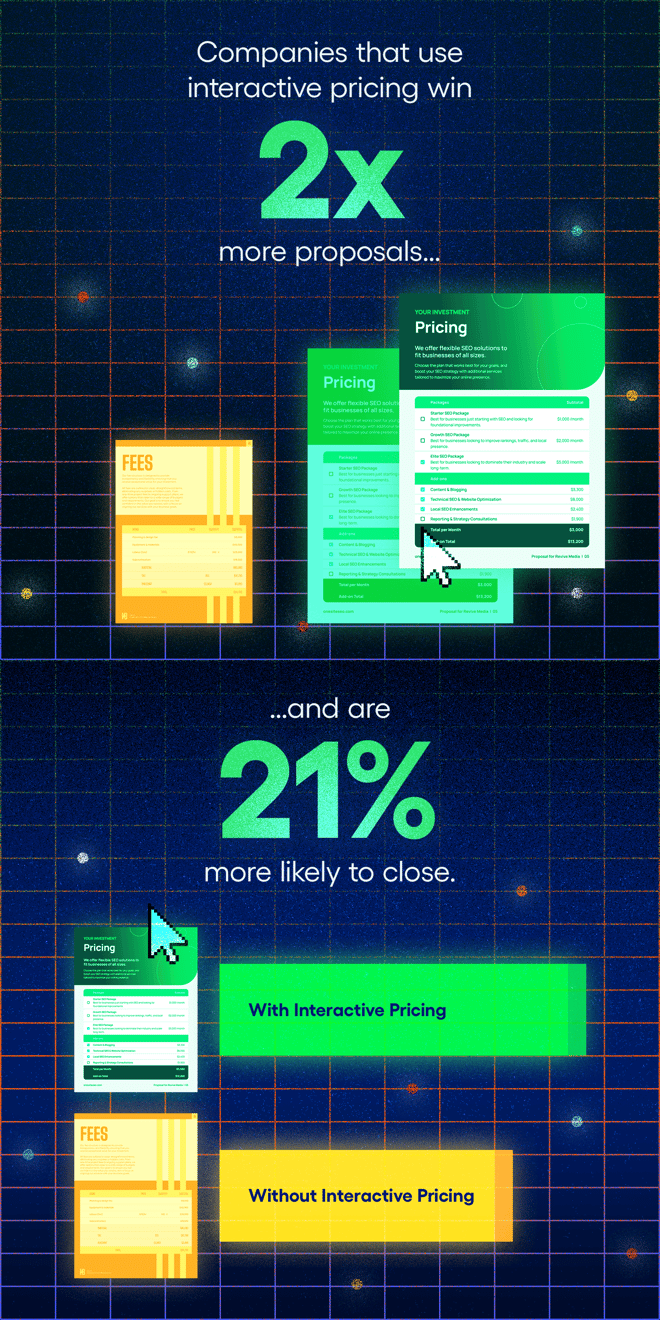 Companies that use interactive pricing win 2x more proposals and are 21% more likely to close.