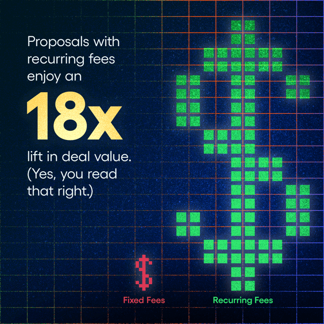 Proposals with recurring fees enjoy an 18x lift in deal value. (Yes, you read that right.)