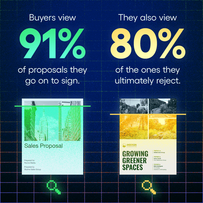 Buyers view 93% of proposals they go on to sign. They also view 80% of the ones they ultimately reject.