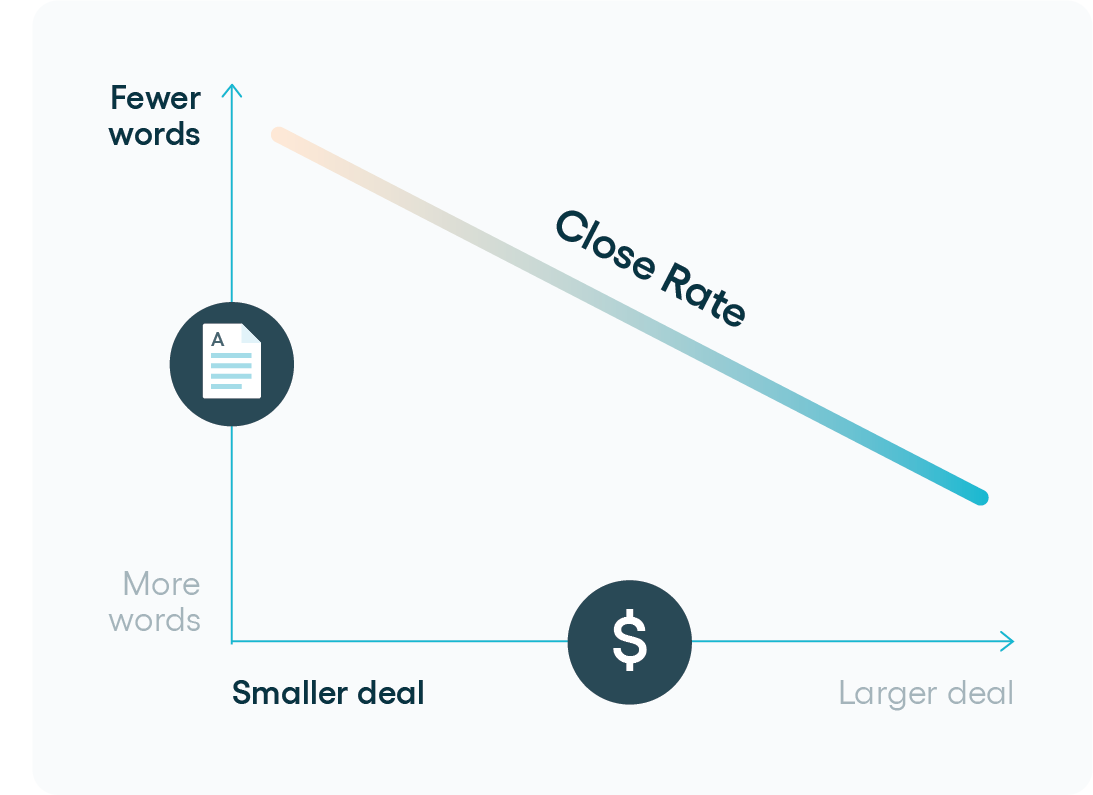 Proposal Close Rate by Wordcount 