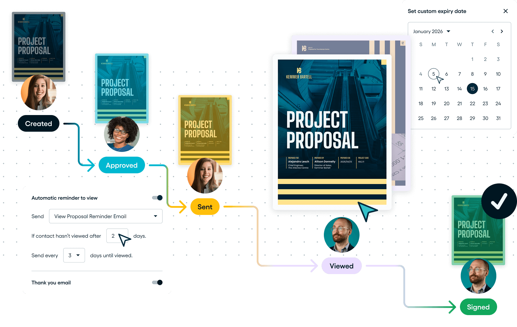 Path showing the stages of a proposal, including creation, approval, sending, viewing, and signing.