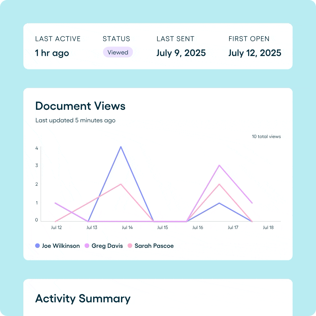 Showing document analytics such as status, a graph of views by user, and activity summary with total view time and number of downloads.