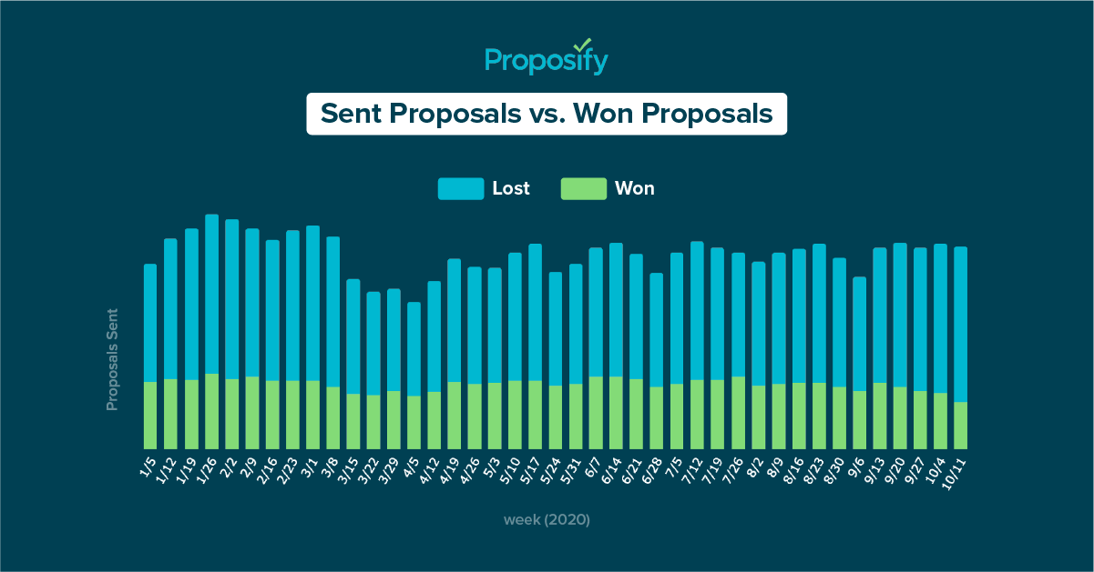 Graph Proposal Proposal Pricing: Should You Discount Your Deals? | Proposify